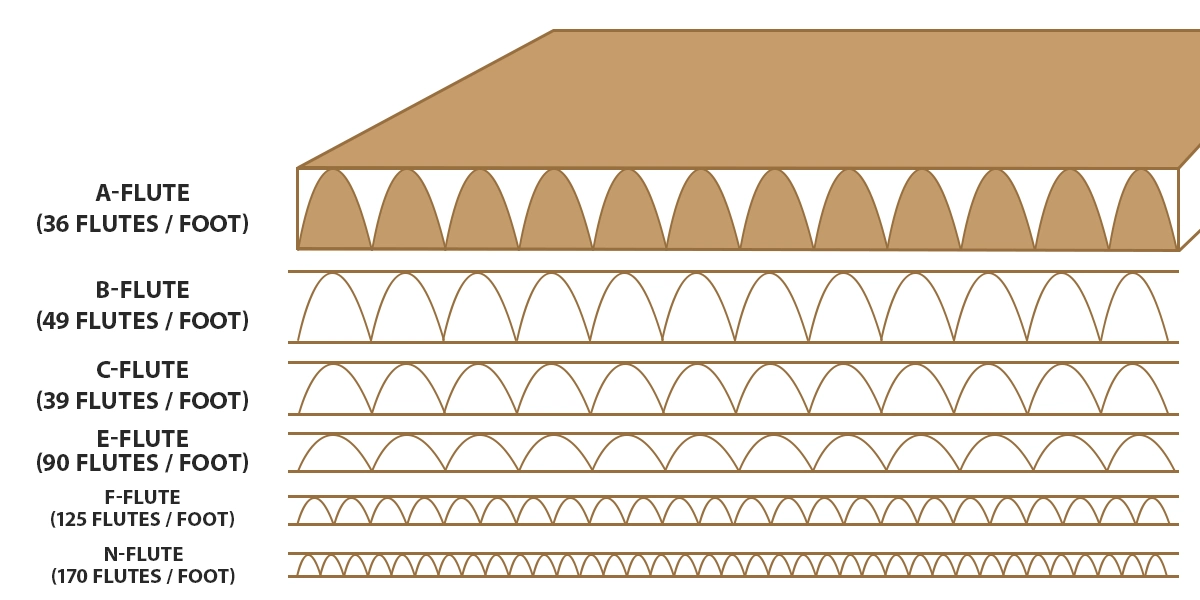 Different-Types-of-Flutes-in-Product-Packaging